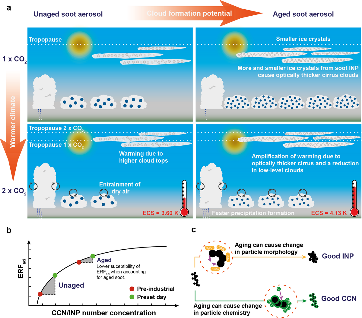 Soot particles influence global warming more than previously assumed CSCS